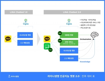 라이나생명, 챗봇 2.0 공개…네이버톡톡에서도 사용 가능