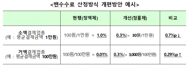 밴 수수료, 7월말부터 '정률제' 전환…소액결제업종 부담 줄어