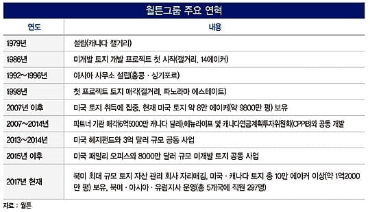 월튼그룹, 리치몬드·애틀란타·휴스턴 등 미국부동산 무료세미나 개최