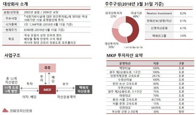 자료=코람코자산운용