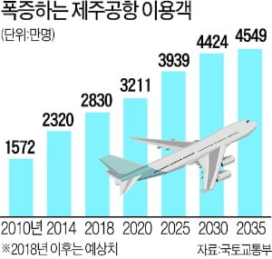 [집코노미] '제주 제2공항' 날개 꺾이나…부동산 시장도 찬 바람