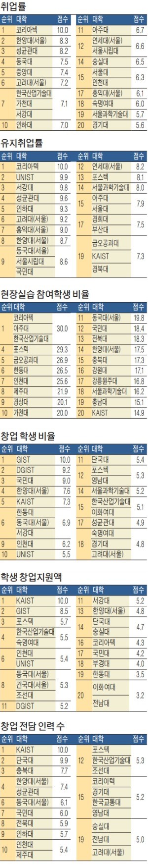 [스트롱코리아] 단국대, 벤처 매출 160억… 숙명여대 '창업클래스' 운영