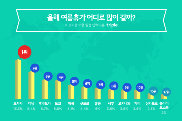 트리플, "올 여름 해외여행 오사카 1위, 다낭 2위"