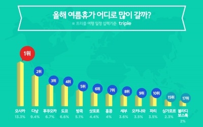 트리플, "올 여름 해외여행 오사카 1위, 다낭 2위"