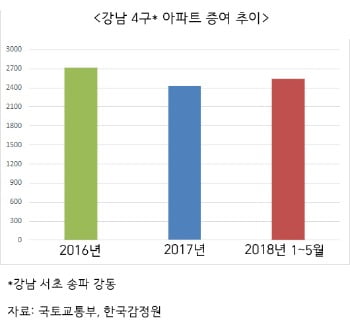 [집코노미] "세금 폭탄 맞을라"…강남 부자들, 앞다퉈 증여 나선다