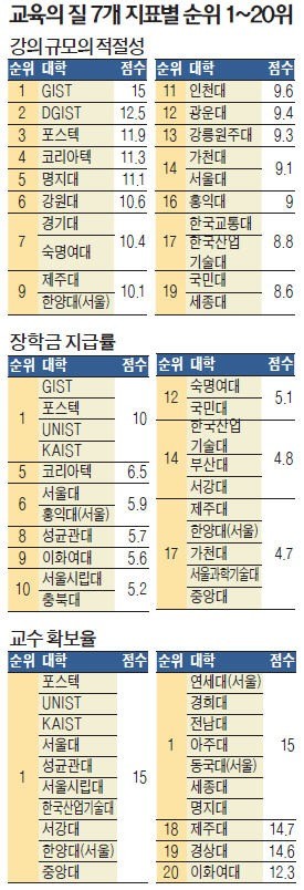 [스트롱코리아] '소규모 강의' 비중 높은 명지대, 교육의 質 돋보였다