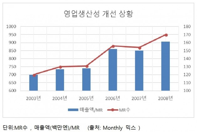 [제약영업 혁신 AtoZ ②] 개선 지향의 영업 프로세스 관리