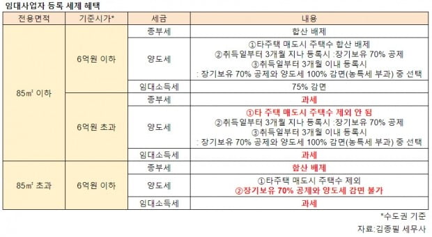 [집코노미] "다주택자 세금 피하는 방법"…준공공임대 등록해볼까