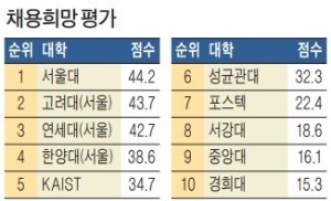 [스트롱코리아] 대기업·中企 모두 "서울대 최고"… 창의적 문제해결 등 6개 부문 '1위'