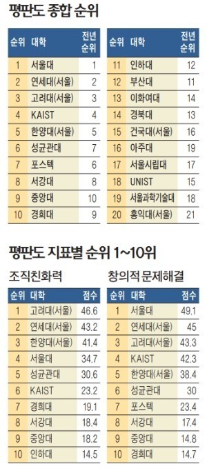 [스트롱코리아] 대기업·中企 모두 "서울대 최고"… 창의적 문제해결 등 6개 부문 '1위'