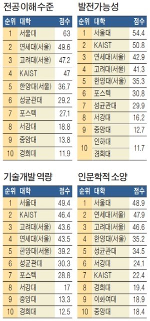 [스트롱코리아] 대기업·中企 모두 "서울대 최고"… 창의적 문제해결 등 6개 부문 '1위'