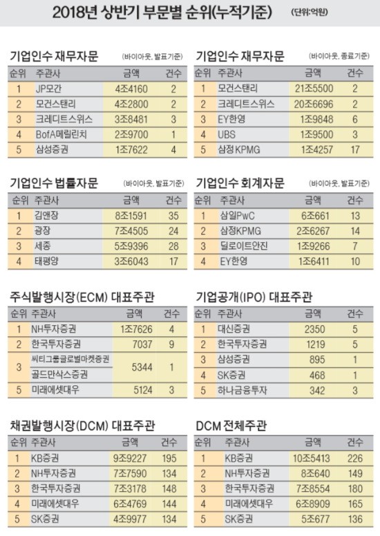 ADT캡스 잡은 JP모간, M&A재무자문 정상