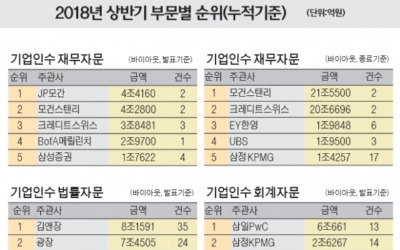 ADT캡스 잡은 JP모간, M&A재무자문 정상