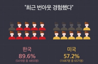 대한민국 직장인 90% ‘번아웃 증후군’ 시달린다…가장 심한 회사는?