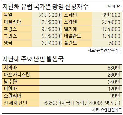 난민 늘지만 수용은 줄어… "'톨레랑스' 사라진다" 지적도