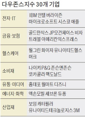 철도·에너지→제조→정보기술(IT)→의료·금융… 다우지수 종목은 美 산업 변천사 한눈에 보여줘요