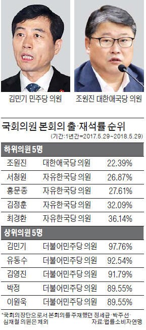 본회의 참석률, 1위 김민기… 꼴찌는 조원진