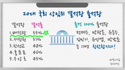 [단독] 또...  자유한국당 국회 상임위  무단결석 1등, 출석은 꼴찌