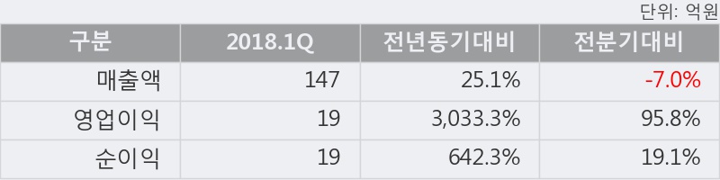 [한경로보뉴스] '인스코비' 상한가↑ 도달, 2018.1Q, 매출액 147억(+25.1%), 영업이익 19억(+3033.3%)