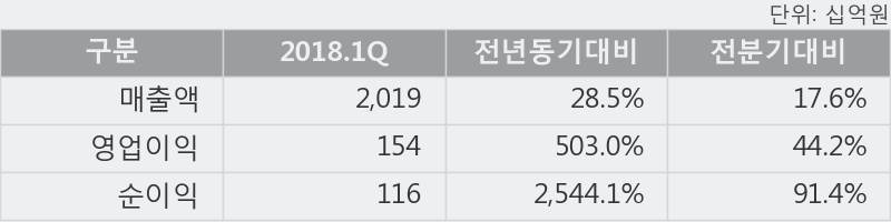 [한경로보뉴스] '삼성전기' 5% 이상 상승, 2018.1Q, 매출액 2,019십억(+28.6%), 영업이익 154십억(+503.0%)