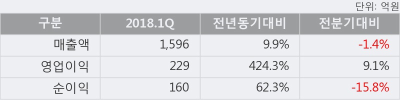 [한경로보뉴스] '무림P&P' 5% 이상 상승, 2018.1Q, 매출액 1,596억(+9.9%), 영업이익 229억(+424.3%)