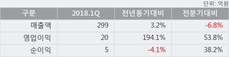 [한경로보뉴스] '신흥' 5% 이상 상승, 개장 직후 거래 활발 전일 87% 수준