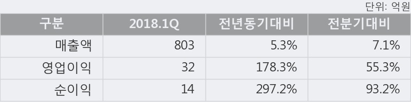 [한경로보뉴스] '경인양행' 5% 이상 상승, 2018.1Q, 매출액 803억(+5.3%), 영업이익 32억(+178.3%)