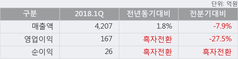 [한경로보뉴스] '하이트진로' 5% 이상 상승, 2018.1Q, 매출액 4,207억(+1.8%), 영업이익 167억(흑자전환)