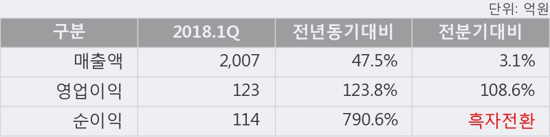 [한경로보뉴스] '휴스틸' 5% 이상 상승, 2018.1Q, 매출액 2,007억(+47.5%), 영업이익 123억(+123.8%)