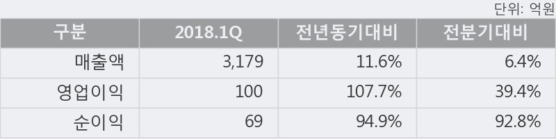 [한경로보뉴스] '신세계푸드' 5% 이상 상승, 2018.1Q, 매출액 3,179억(+11.6%), 영업이익 100억(+107.7%)