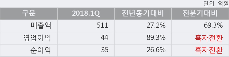 [한경로보뉴스] '동원수산' 상한가↑ 도달, 2018.1Q, 매출액 511억(+27.2%), 영업이익 44억(+89.3%)