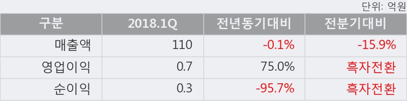 [한경로보뉴스] '하이트론' 5% 이상 상승, 2018.1Q, 매출액 110억(-0.1%), 영업이익 0.7억(+75.0%)