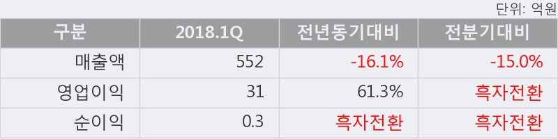 [한경로보뉴스] '에쓰씨엔지니어링' 5% 이상 상승, 키움증권, 한화투자 등 매수 창구 상위에 랭킹