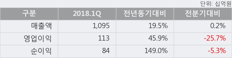 [한경로보뉴스] '신세계' 5% 이상 상승, 2018.1Q, 매출액 1,095십억(+19.5%), 영업이익 113십억(+45.9%)