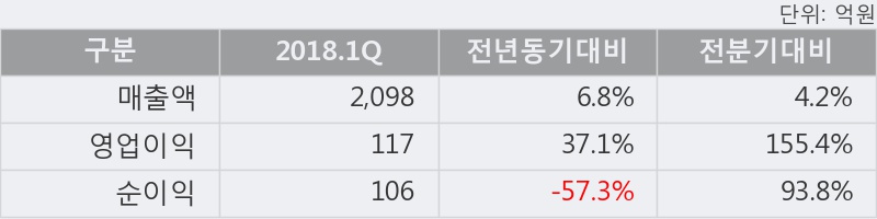 [한경로보뉴스] '대한제분' 52주 신고가 경신, 2018.1Q, 매출액 2,098억(+6.8%), 영업이익 117억(+37.1%)