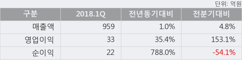 [한경로보뉴스] 'KCTC' 52주 신고가 경신, 2018.1Q, 매출액 959억(+1.0%), 영업이익 33억(+35.4%)