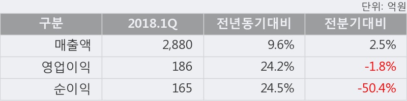 [한경로보뉴스] '대웅' 5% 이상 상승, 2018.1Q, 매출액 2,880억(+9.6%), 영업이익 186억(+24.2%)