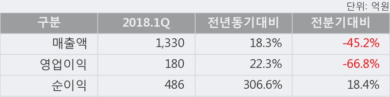 [한경로보뉴스] 'F&F' 52주 신고가 경신, 2018.1Q, 매출액 1,330억(+18.2%), 영업이익 180억(+22.3%)