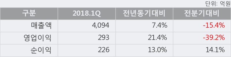 [한경로보뉴스] 'LF' 5% 이상 상승, 2018.1Q, 매출액 4,094억(+7.4%), 영업이익 293억(+21.4%)