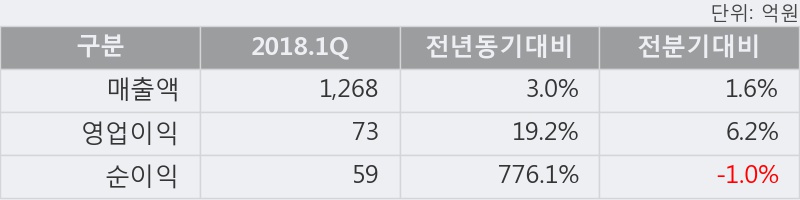 [한경로보뉴스] '일신방직' 52주 신고가 경신, 2018.1Q, 매출액 1,268억(+3.0%), 영업이익 73억(+19.2%)