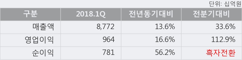 [한경로보뉴스] '한국가스공사' 52주 신고가 경신, 2018.1Q, 매출액 8,772십억(+13.7%), 영업이익 964십억(+16.6%)