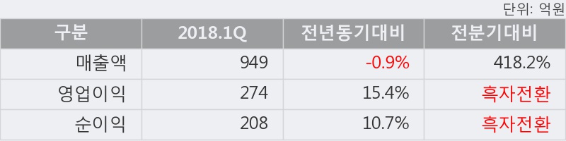 [한경로보뉴스] '경농' 52주 신고가 경신, 2018.1Q, 매출액 949억(-0.9%), 영업이익 274억(+15.4%)