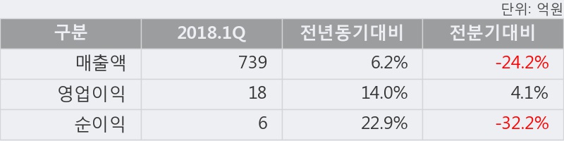 [한경로보뉴스] '한성기업' 20% 이상 상승, 2018.1Q, 매출액 739억(+6.2%), 영업이익 18억(+14.0%)