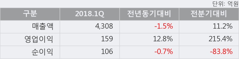 [한경로보뉴스] '롯데푸드' 5% 이상 상승, 2018.1Q, 매출액 4,308억(-1.4%), 영업이익 159억(+12.8%)