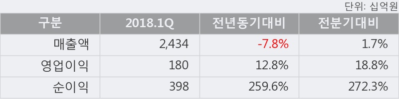 [한경로보뉴스] 'LS' 5% 이상 상승, 2018.1Q, 매출액 2,434십억(-7.8%), 영업이익 180십억(+12.8%)