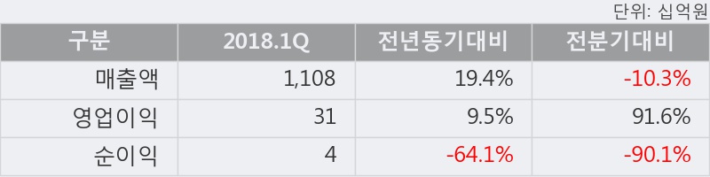 [한경로보뉴스] '코오롱' 5% 이상 상승, 2018.1Q, 매출액 1,108십억(+19.4%), 영업이익 31십억(+9.5%)
