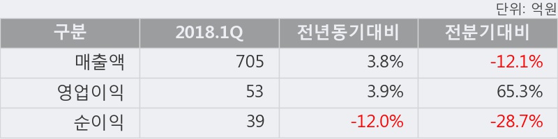 [한경로보뉴스] '사조오양' 5% 이상 상승, 2018.1Q, 매출액 705억(+3.8%), 영업이익 53억(+3.9%)