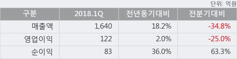 [한경로보뉴스] '경동나비엔' 5% 이상 상승, 2018.1Q, 매출액 1,640억(+18.2%), 영업이익 122억(+2.0%)