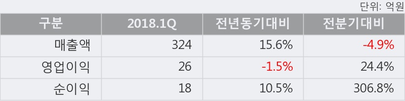 [한경로보뉴스] '일진다이아' 5% 이상 상승, 2018.1Q, 매출액 324억(+15.6%), 영업이익 26억(-1.5%)