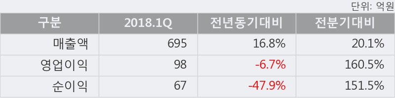 [한경로보뉴스] '후성' 5% 이상 상승, 2018.1Q, 매출액 695억(+16.8%), 영업이익 98억(-6.7%)